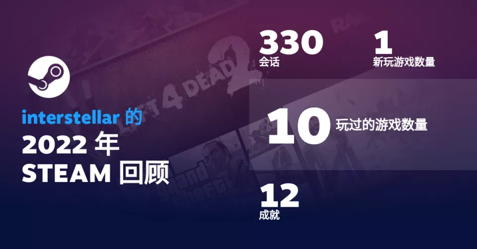 我的 2022 年 Steam 回顾，打开过 330 次游戏，新玩了 1 个游戏，总共玩过 10 个游戏，完成了 12 个成就