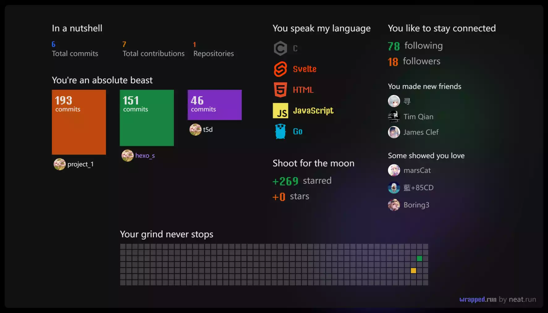 来自 wrapped.run 的统计图，列出了我提交量前三的仓库、语言统计、收藏与被收藏数量，关注与被关注数量，以及最近关注的三个用户和最近关注我的三个用户
